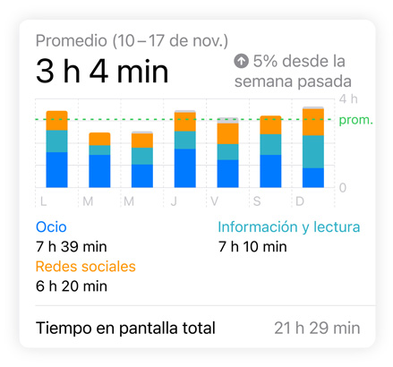 Gráfico de barras de Tiempo en Pantalla que muestra los datos de un usuario en las categorías Redes Sociales, Ocio, e Información y Lectura, con el Promedio Diario en la parte superior y el Tiempo en Pantalla Total debajo