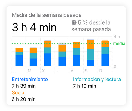 El gráfico de barras de Tiempo de Uso muestra los datos de redes sociales, entretenimiento e información y lectura de un usuario. La media diaria aparece arriba y el tiempo total de uso, abajo.