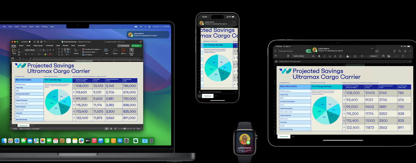 Presentasi yang memperlihatkan tabel dan diagram ditampilkan di Mac, iPhone, dan iPad. Di Watch terdapat pesan teks dengan gambar pengirimnya.