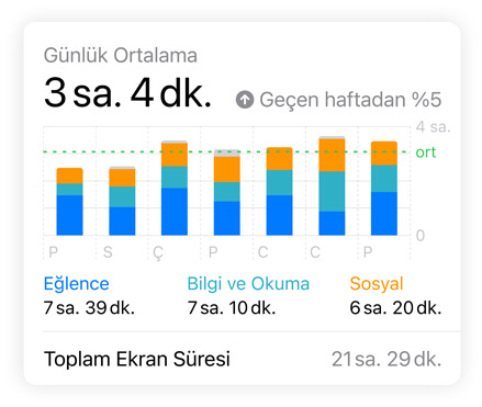 Ekran Süresi çubuk grafiği, bir kullanıcının Sosyal, Eğlence ve Bilgi ve Okuma verilerini gösteriyor, Günlük Ortalama yukarıda, Toplam Ekran Süresi ise aşağıda yer alıyor