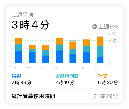 螢幕使用時間長條圖顯示使用者在社交、娛樂、資訊與閱讀方面的數據，上方標示上週平均，下方顯示的是總計螢幕使用時間