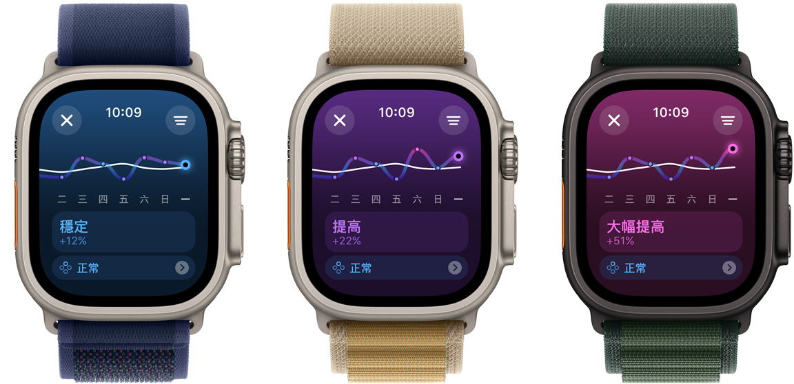 三隻 Apple Watch Ultra，螢幕顯示一週以來的訓練負荷趨勢，從左到右分別為穩定、提高、大幅提高。