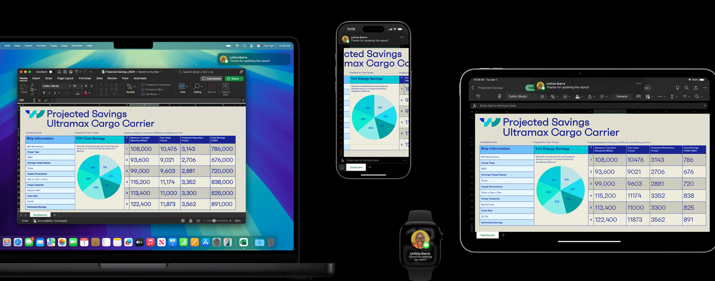 A spreadsheet featuring tables and charts displayed on a Mac, iPhone, and iPad. On the Watch is a text message with an image of the sender.